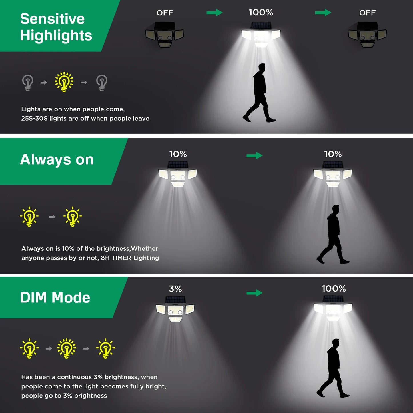 Solar Outdoor Lights - 3000LM 188 LED Motion Sensor Lights Solar Flood Security Lights